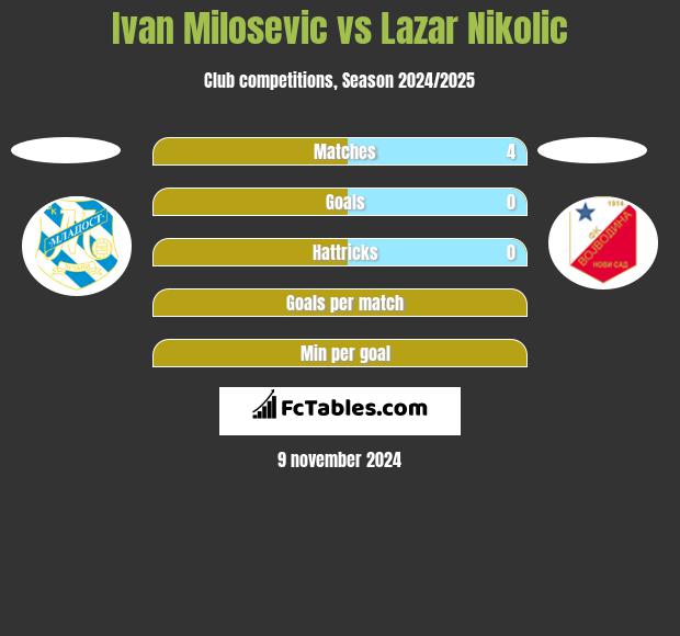 Ivan Milosevic vs Lazar Nikolic h2h player stats