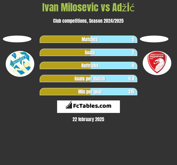 Ivan Milosevic vs Adžić h2h player stats