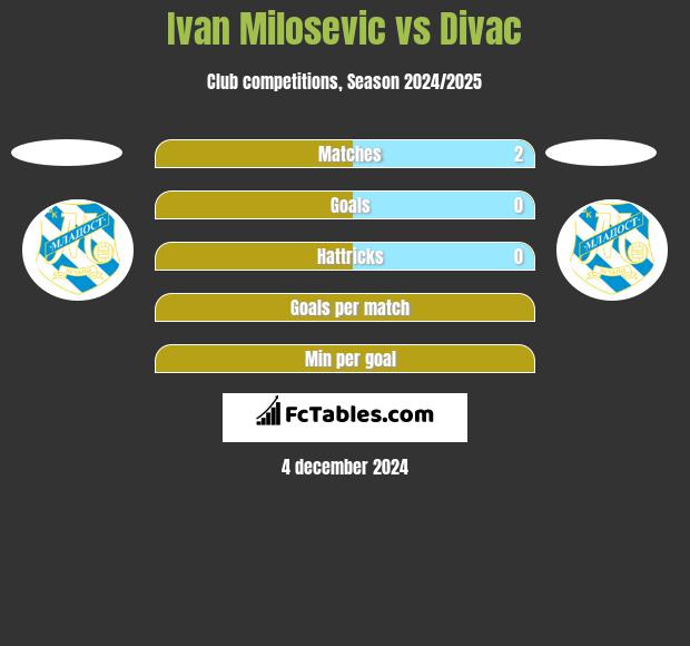 Ivan Milosevic vs Divac h2h player stats