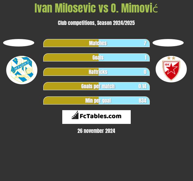 Ivan Milosevic vs O. Mimović h2h player stats