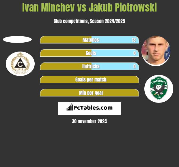 Ivan Minchev vs Jakub Piotrowski h2h player stats