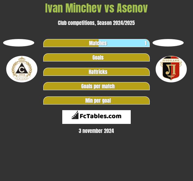 Ivan Minchev vs Asenov h2h player stats