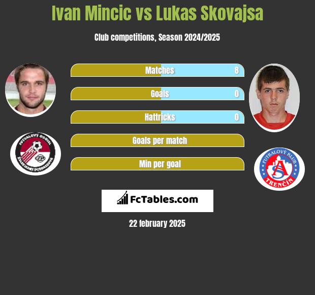 Ivan Mincic vs Lukas Skovajsa h2h player stats