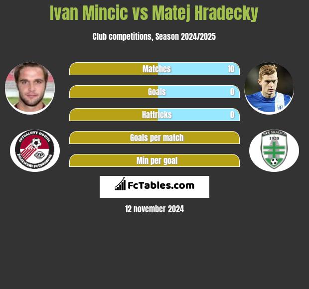 Ivan Mincic vs Matej Hradecky h2h player stats