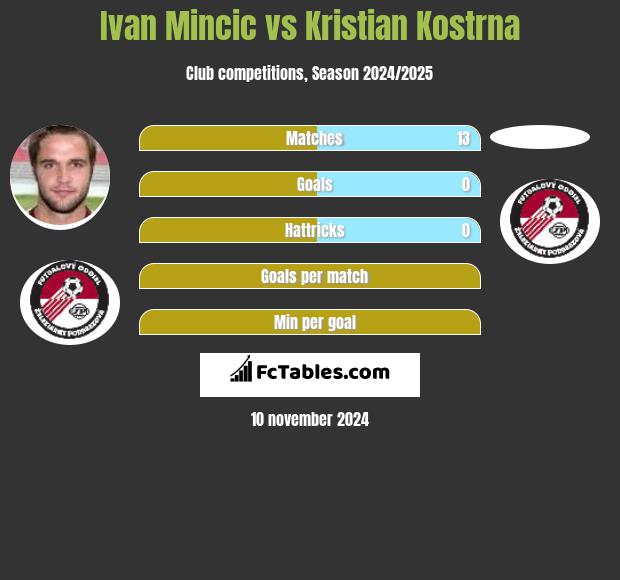 Ivan Mincic vs Kristian Kostrna h2h player stats