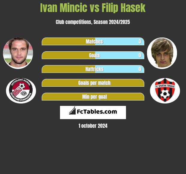 Ivan Mincic vs Filip Hasek h2h player stats