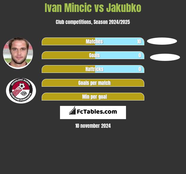 Ivan Mincic vs Jakubko h2h player stats