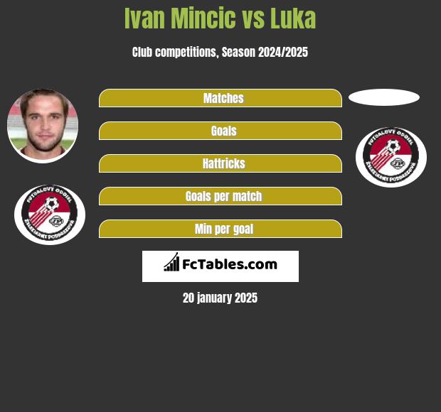 Ivan Mincic vs Luka h2h player stats