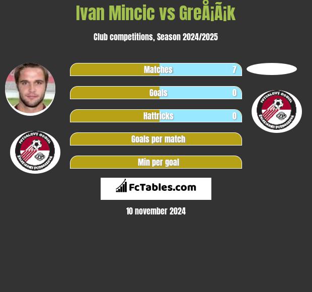 Ivan Mincic vs GreÅ¡Ã¡k h2h player stats