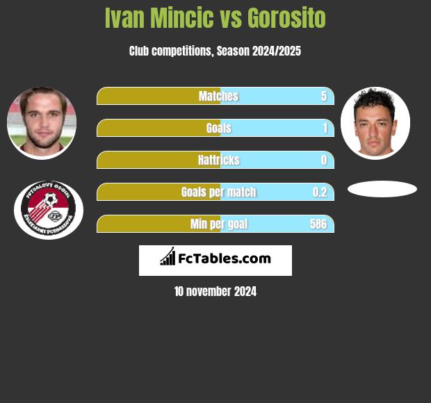 Ivan Mincic vs Gorosito h2h player stats