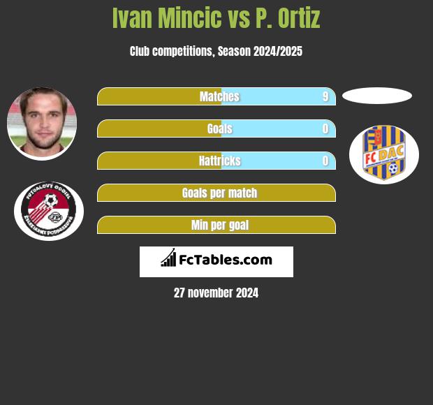 Ivan Mincic vs P. Ortiz h2h player stats