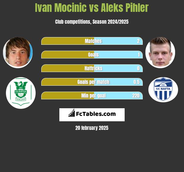 Ivan Mocinic vs Aleks Pihler h2h player stats