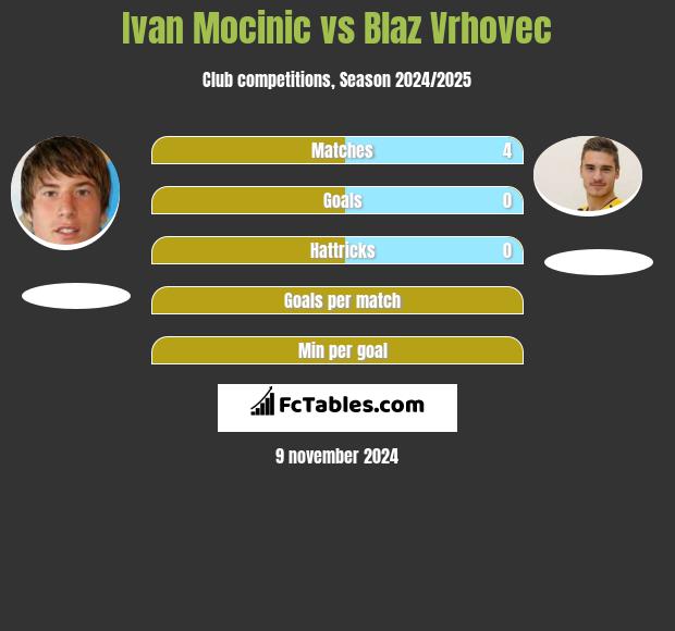 Ivan Mocinic vs Blaz Vrhovec h2h player stats