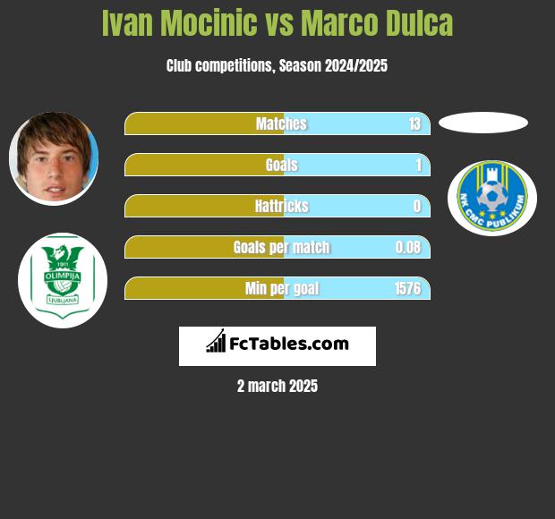 Ivan Mocinic vs Marco Dulca h2h player stats