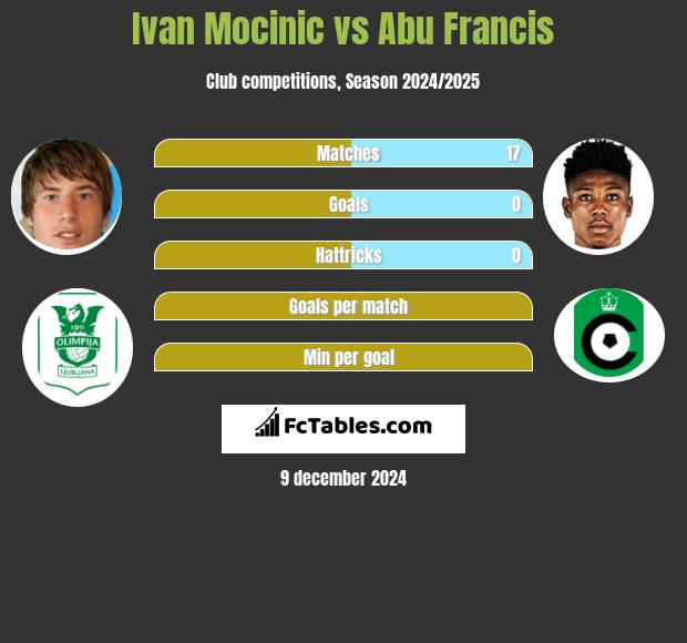 Ivan Mocinic vs Abu Francis h2h player stats