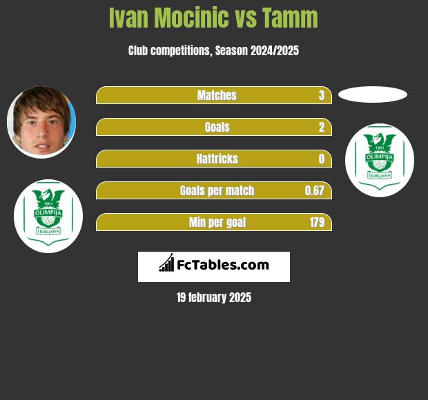 Ivan Mocinic vs Tamm h2h player stats