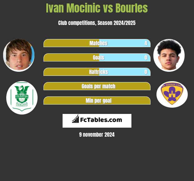 Ivan Mocinic vs Bourles h2h player stats