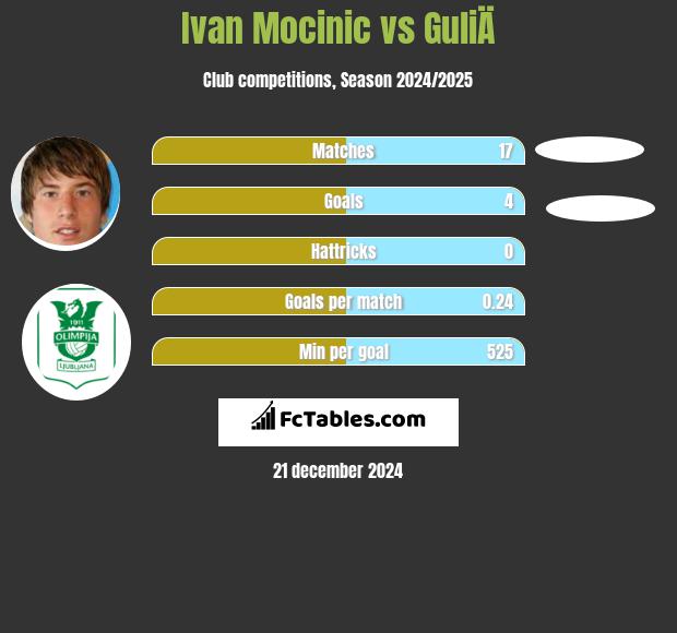 Ivan Mocinic vs GuliÄ h2h player stats