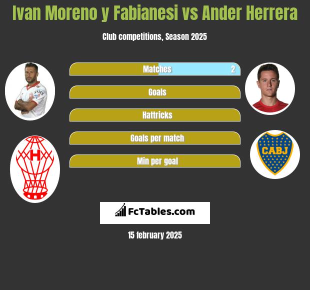 Ivan Moreno y Fabianesi vs Ander Herrera h2h player stats