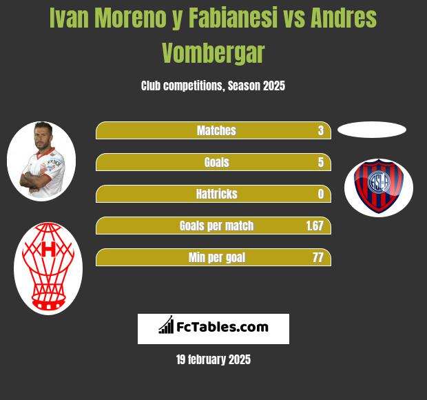 Ivan Moreno y Fabianesi vs Andres Vombergar h2h player stats