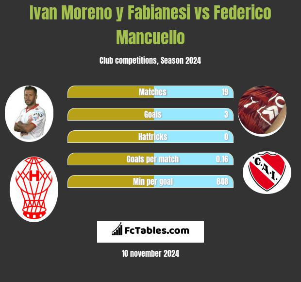 Ivan Moreno y Fabianesi vs Federico Mancuello h2h player stats