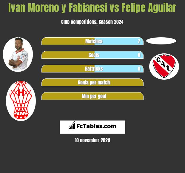 Ivan Moreno y Fabianesi vs Felipe Aguilar h2h player stats