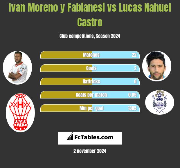 Ivan Moreno y Fabianesi vs Lucas Nahuel Castro h2h player stats