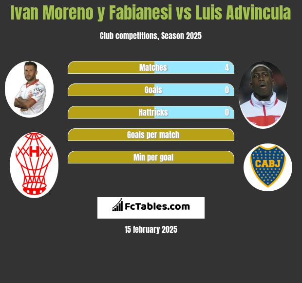 Ivan Moreno y Fabianesi vs Luis Advincula h2h player stats