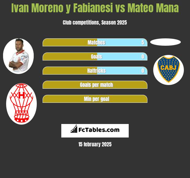 Ivan Moreno y Fabianesi vs Mateo Mana h2h player stats