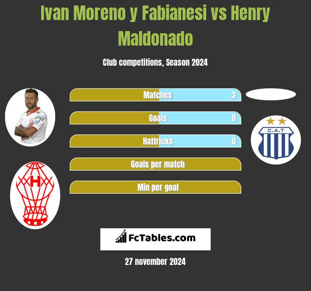 Ivan Moreno y Fabianesi vs Henry Maldonado h2h player stats