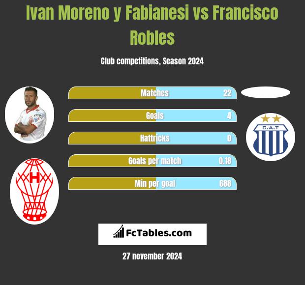 Ivan Moreno y Fabianesi vs Francisco Robles h2h player stats