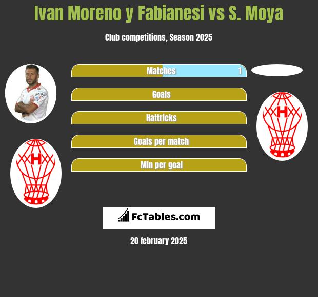 Ivan Moreno y Fabianesi vs S. Moya h2h player stats