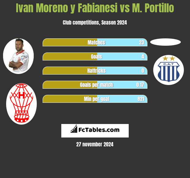 Ivan Moreno y Fabianesi vs M. Portillo h2h player stats