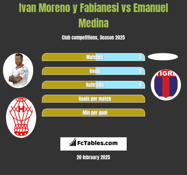 Ivan Moreno y Fabianesi vs Emanuel Medina h2h player stats