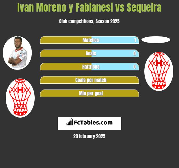 Ivan Moreno y Fabianesi vs Sequeira h2h player stats