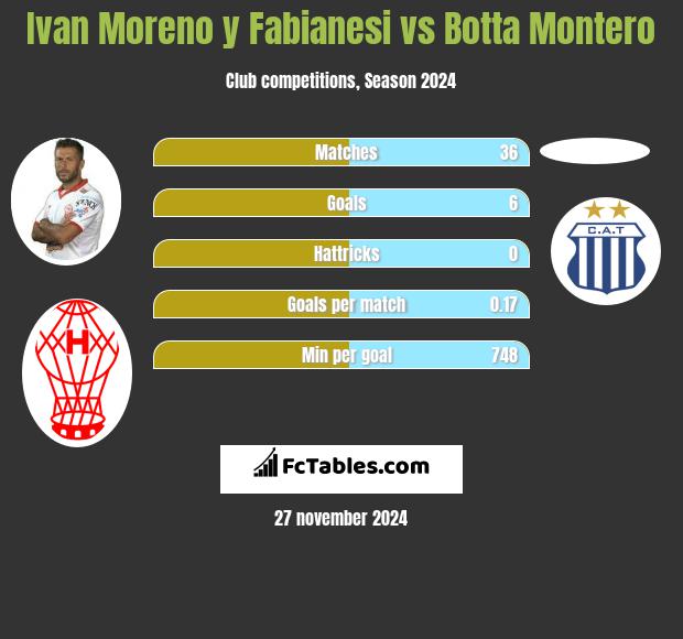 Ivan Moreno y Fabianesi vs Botta Montero h2h player stats