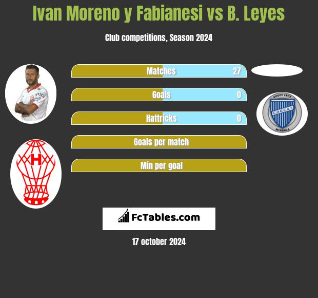 Ivan Moreno y Fabianesi vs B. Leyes h2h player stats