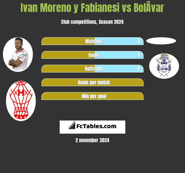 Ivan Moreno y Fabianesi vs BolÃ­var h2h player stats