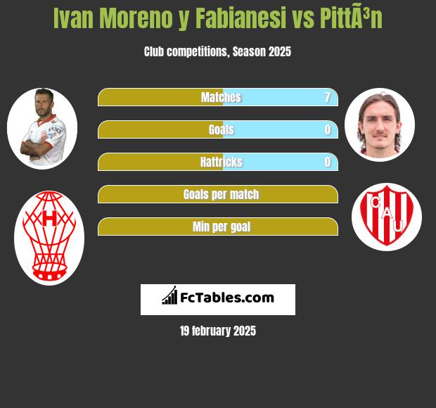 Ivan Moreno y Fabianesi vs PittÃ³n h2h player stats