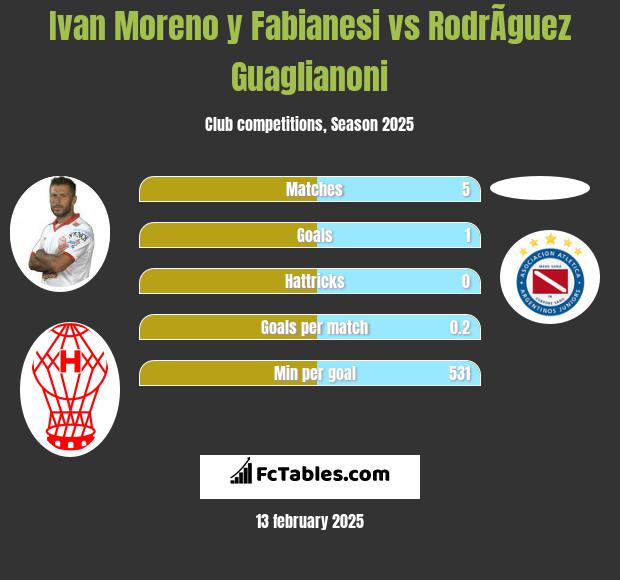 Ivan Moreno y Fabianesi vs RodrÃ­guez Guaglianoni h2h player stats