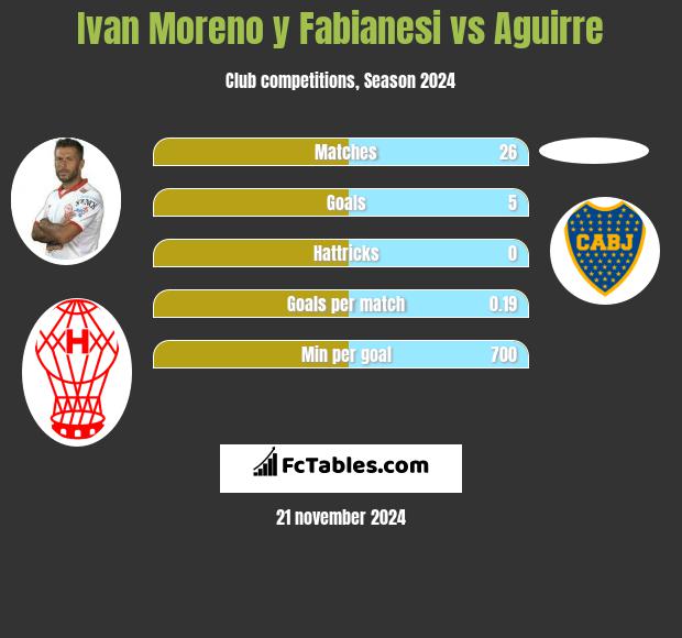 Ivan Moreno y Fabianesi vs Aguirre h2h player stats