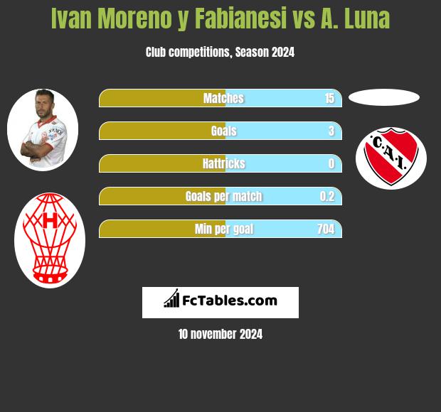 Ivan Moreno y Fabianesi vs A. Luna h2h player stats