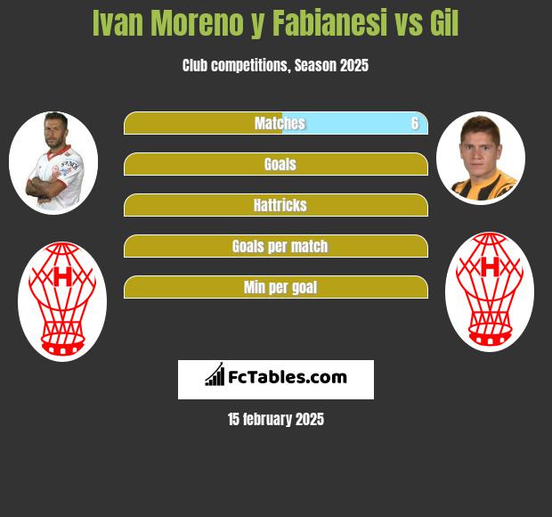 Ivan Moreno y Fabianesi vs Gil h2h player stats