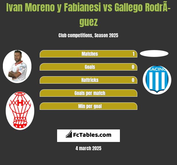 Ivan Moreno y Fabianesi vs Gallego RodrÃ­guez h2h player stats