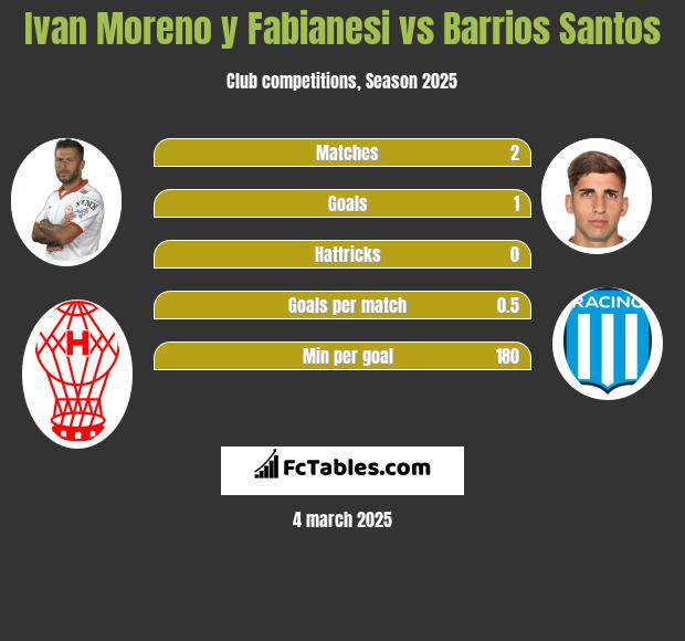 Ivan Moreno y Fabianesi vs Barrios Santos h2h player stats