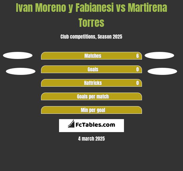 Ivan Moreno y Fabianesi vs Martirena Torres h2h player stats