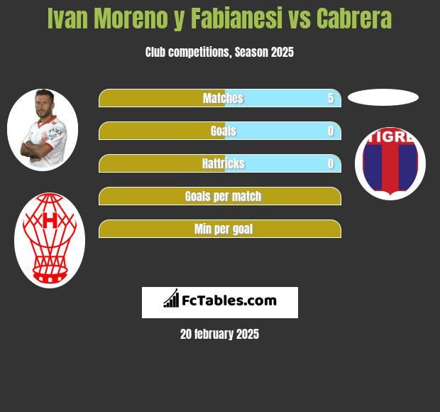 Ivan Moreno y Fabianesi vs Cabrera h2h player stats