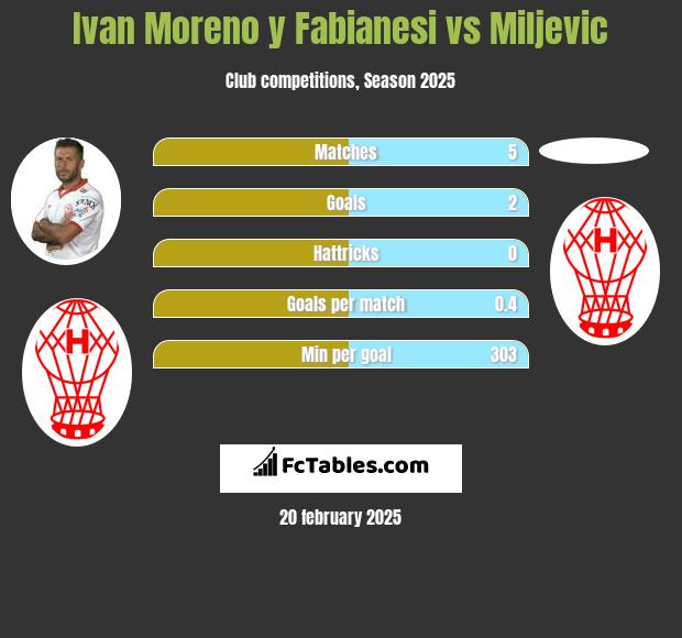 Ivan Moreno y Fabianesi vs Miljevic h2h player stats