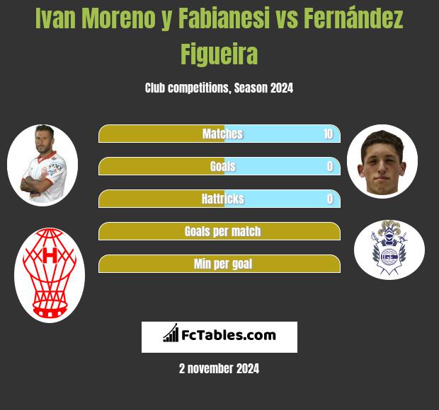 Ivan Moreno y Fabianesi vs Fernández Figueira h2h player stats