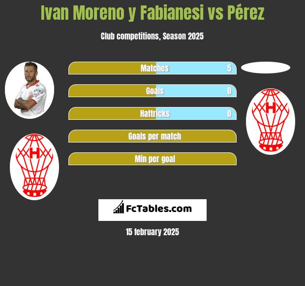 Ivan Moreno y Fabianesi vs Pérez h2h player stats